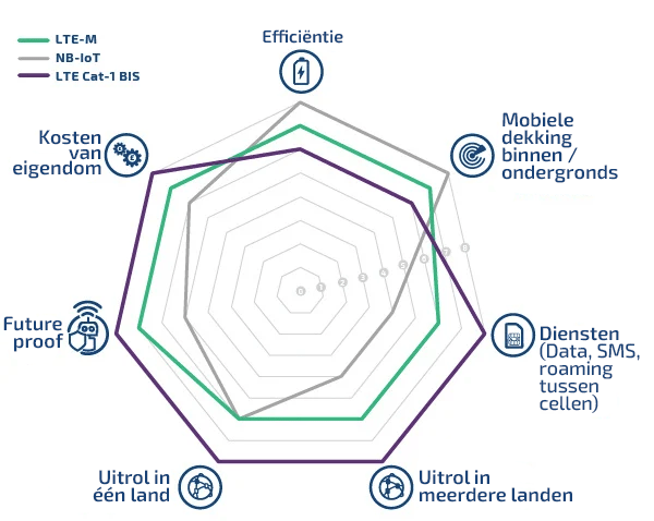 NB-IoT, LTE-M en Cat 1 Bis verschillen NB-IoT, LTE-M en Cat 1 Bis verschillen