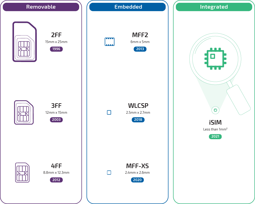 SIM Form Factors